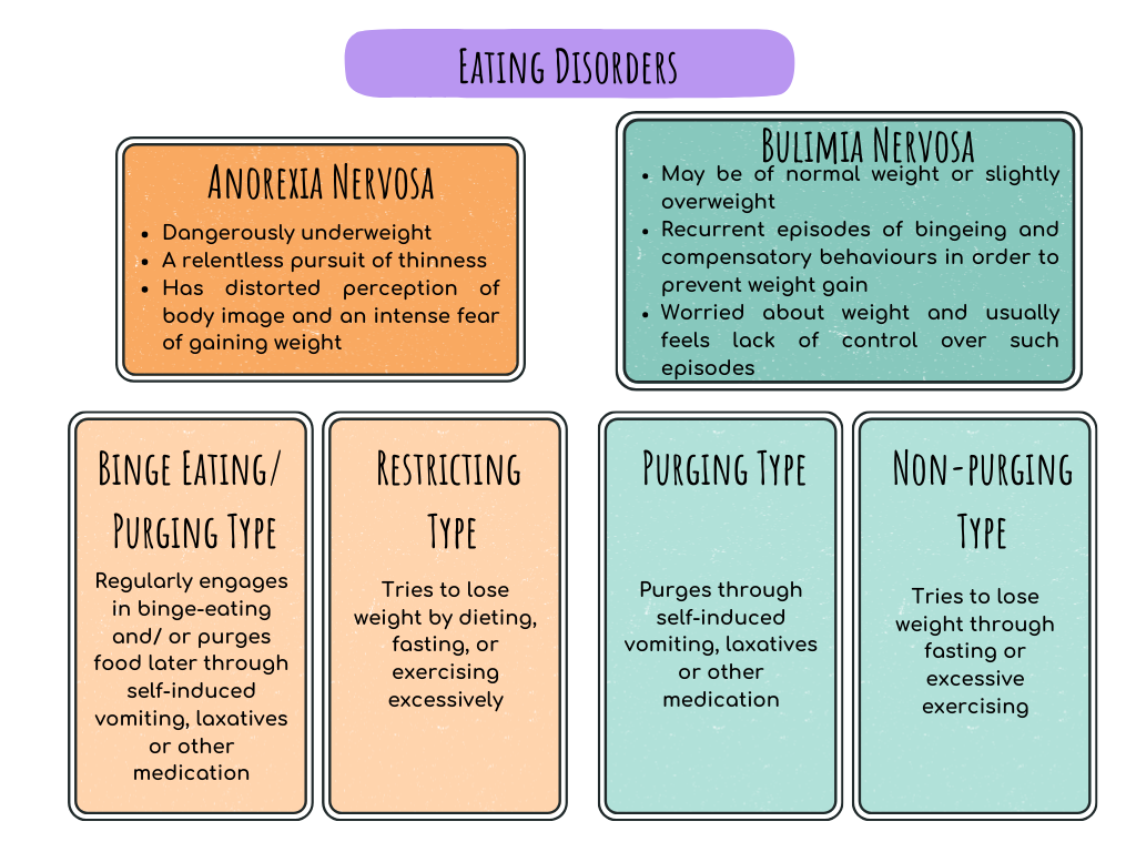 Eating Disorders