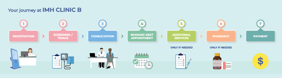Clinic-B-journey