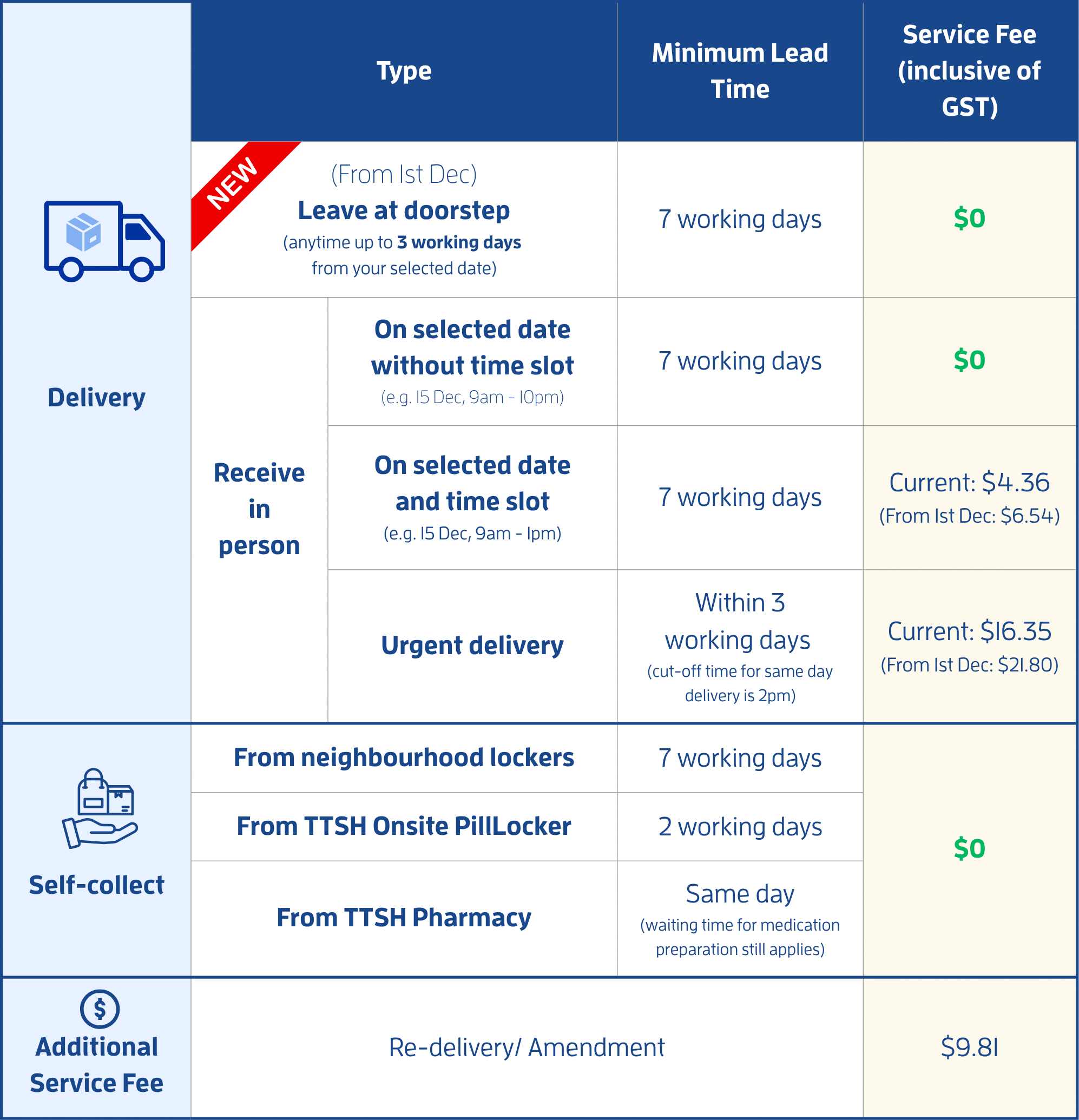TTSH Medication Delivery Charges 2026